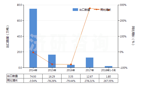 2014-2018年3月中國甲醇(HS29051100)出口量及增速統(tǒng)計